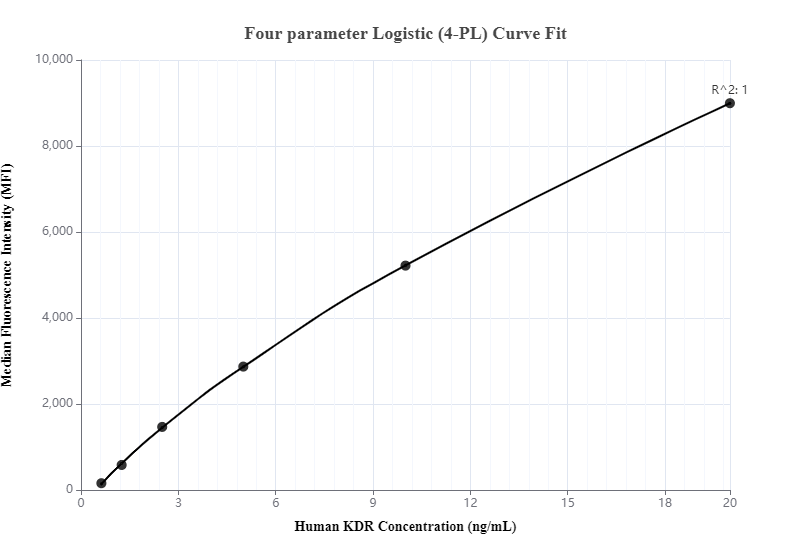 Cytometric bead array standard curve of MP00012-2, KDR Recombinant Matched Antibody Pair - PBS only. Capture antibody: 83049-2-PBS. Detection antibody: 83049-1-PBS. Standard: Eg0218. Range: 0.625-20 ng/mL.